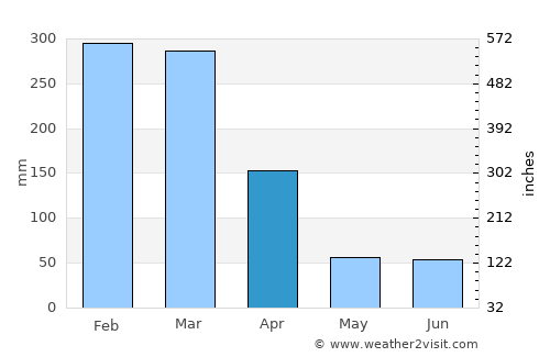 Phalombe average rain in April