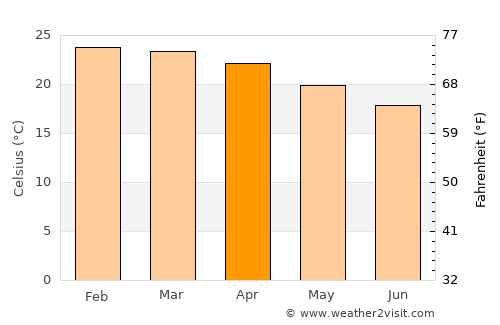 Phalombe average temperature in April