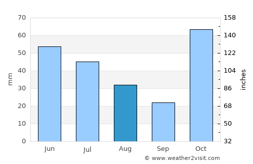 Phalombe average rain in August