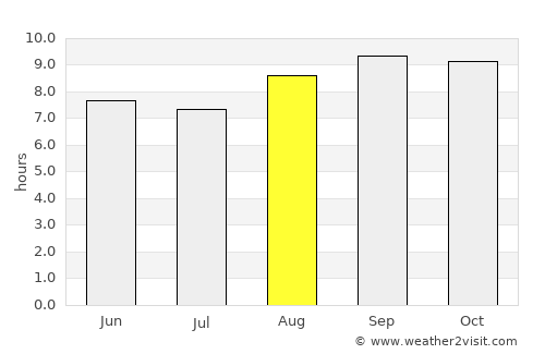 Phalombe average rain in August