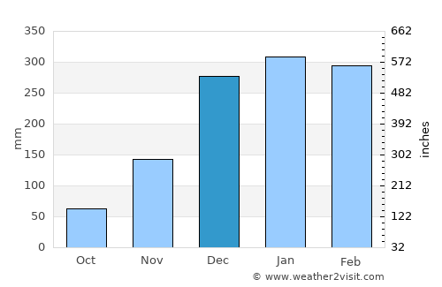 Phalombe average rain in December