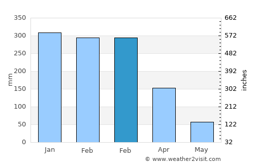Phalombe average rain in February