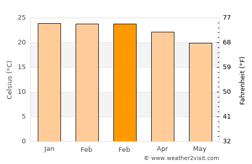 Phalombe average temperature in February