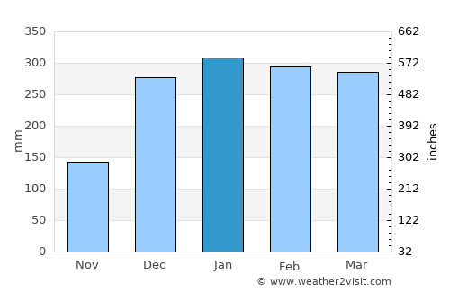 Phalombe average rain in January