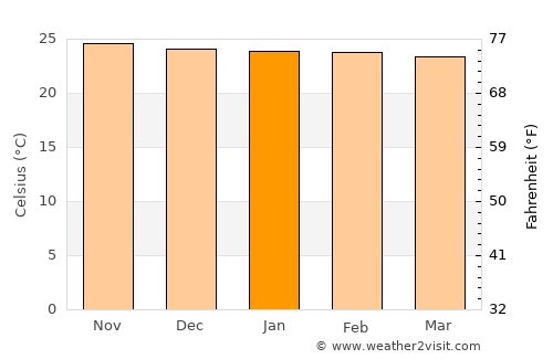 Phalombe average temperature in January