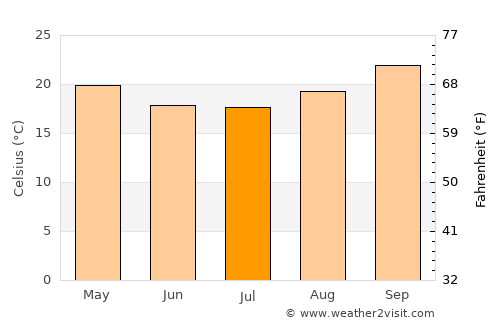Phalombe average temperature in July