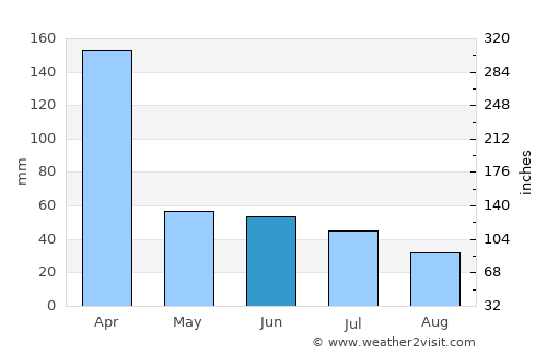Phalombe average rain in June