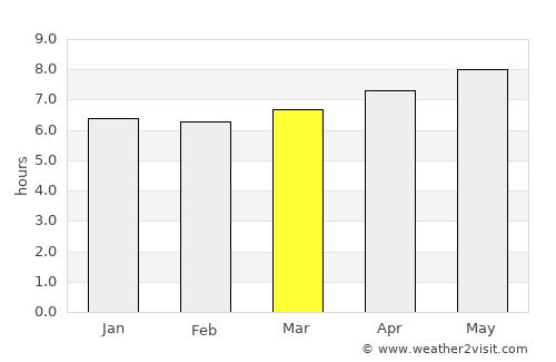 Phalombe average rain in March