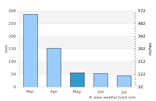 Phalombe average rain in May
