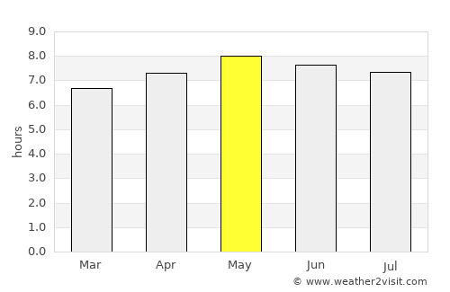 Phalombe average rain in May