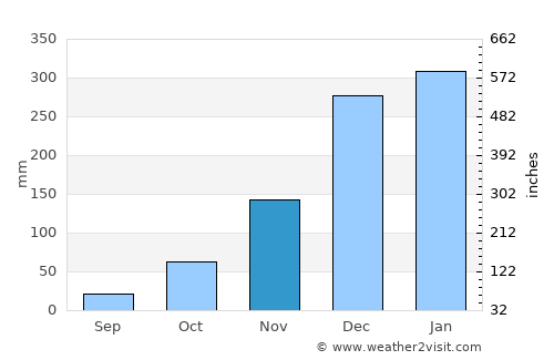 Phalombe average rain in November