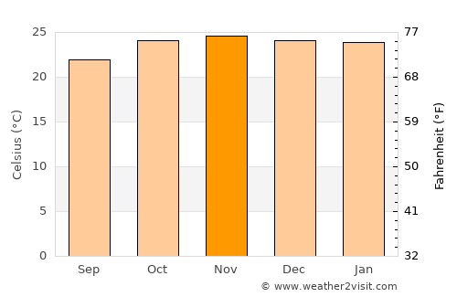Phalombe average temperature in November