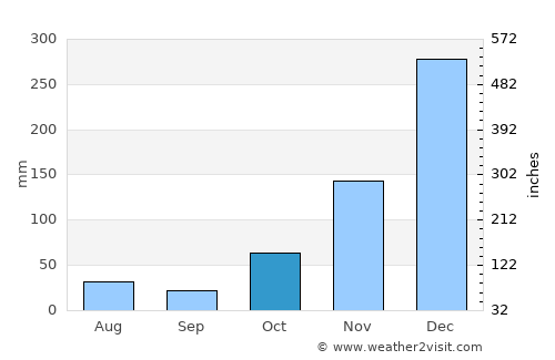 Phalombe average rain in October
