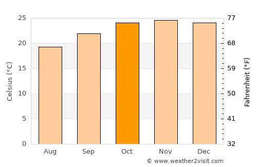 Phalombe average temperature in October