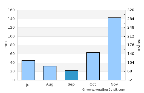 Phalombe average rain in September