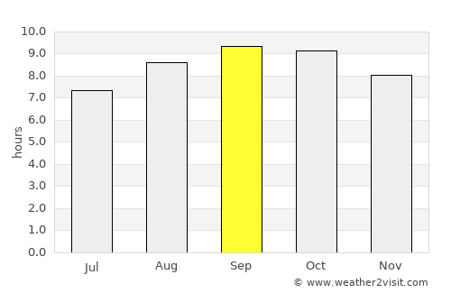 Phalombe average rain in September