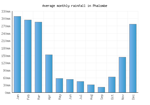 Phalombe monthly rainfall chart (mm)