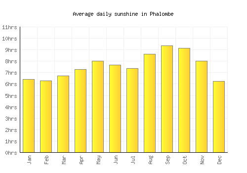 Phalombe average daily sunshine chart