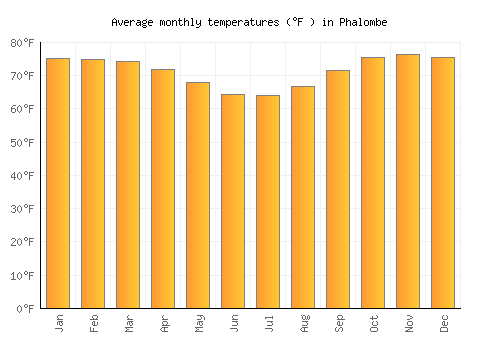 Phalombe average temperature chart (Fahrenheit)