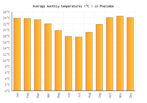 Phalombe average temperature chart (Celsius)