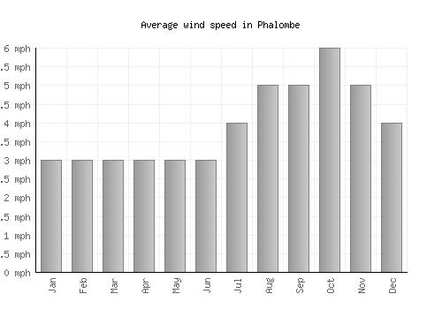 Phalombe average winspeed by month (mph)