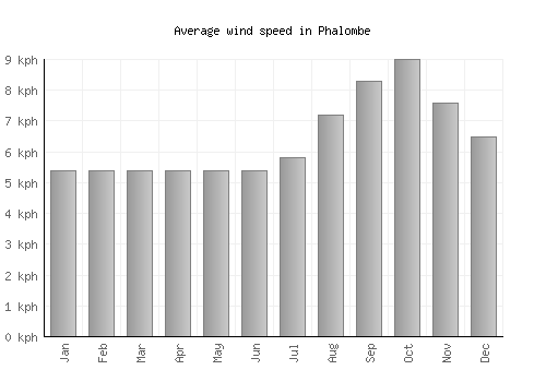 Phalombe average winspeed by month (km/h)