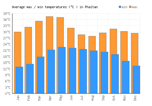 Phaltan average minimum / maximum temperatures (Celsius)