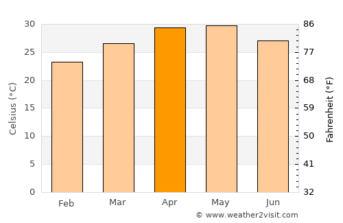 Phaltan average temperature in April