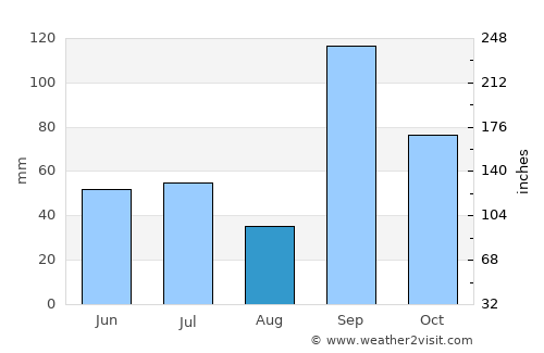 Phaltan average rain in August