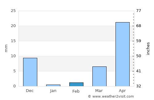 Phaltan average rain in February