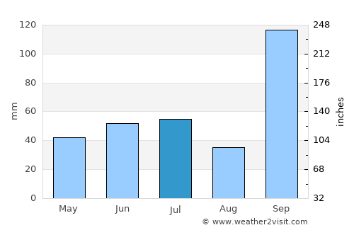 Phaltan average rain in July