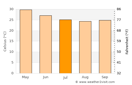 Phaltan average temperature in July