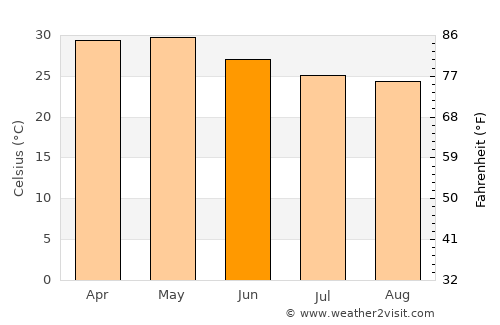 Phaltan average temperature in June