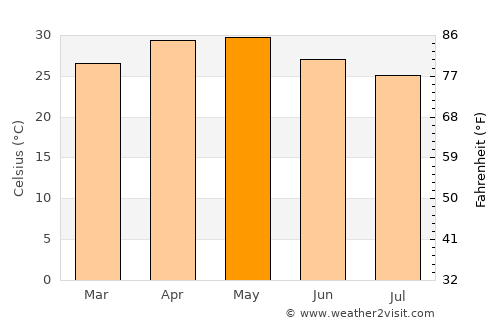 Phaltan average temperature in May
