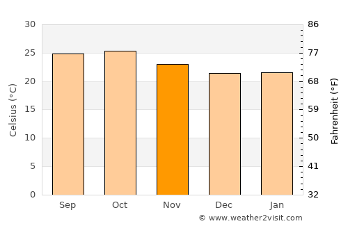 Phaltan average temperature in November