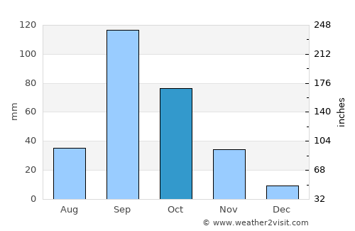 Phaltan average rain in October