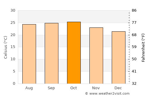 Phaltan average temperature in October