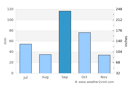 Phaltan average rain in September