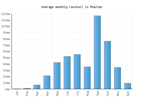 Phaltan monthly rainfall chart (mm)