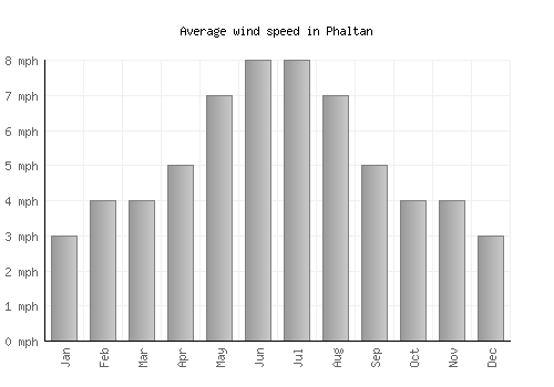 Phaltan average winspeed by month (mph)