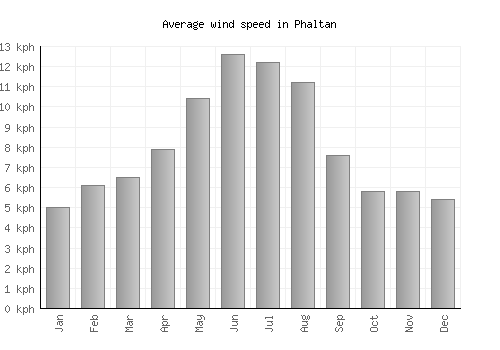Phaltan average winspeed by month (km/h)