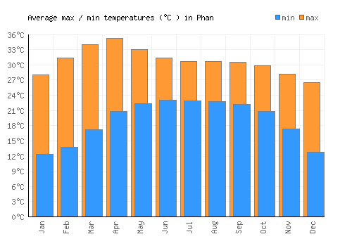 Phan average minimum / maximum temperatures (Celsius)