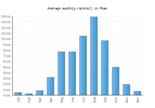 Phan monthly rainfall chart (inches)