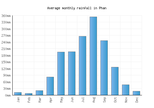 Phan monthly rainfall chart (mm)