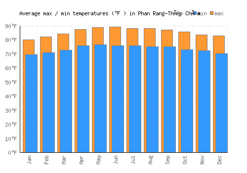Phan Rang-Tháp Chàm average minimum / maximum temperatures (Fahrenheit)