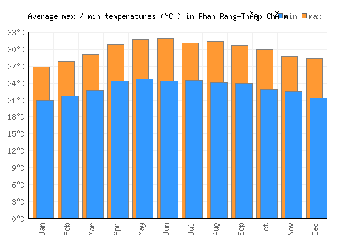 Phan Rang-Tháp Chàm average minimum / maximum temperatures (Celsius)