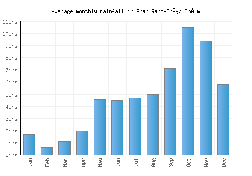 Phan Rang-Tháp Chàm monthly rainfall chart (inches)