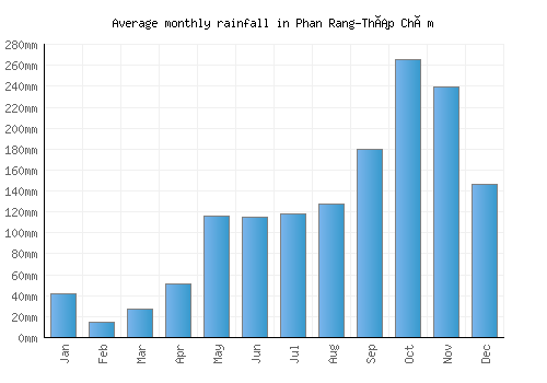 Phan Rang-Tháp Chàm monthly rainfall chart (mm)