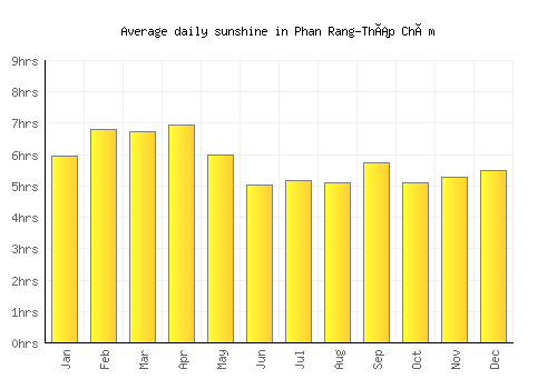 Phan Rang-Tháp Chàm average daily sunshine chart