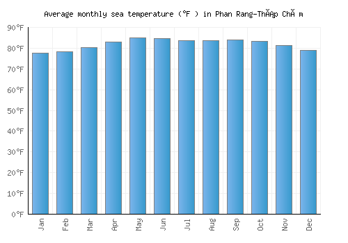 Phan Rang-Tháp Chàm average sea temperature chart (Fahrenheit)